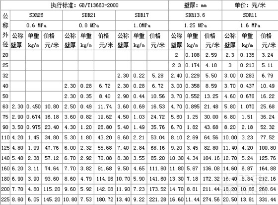 哪位可以提供pe100給水管材價格表？