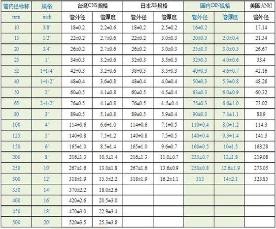 pvc水管規(guī)格尺寸表