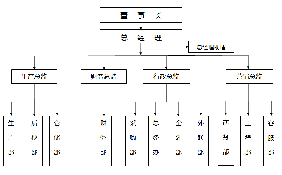 組織架構(gòu)