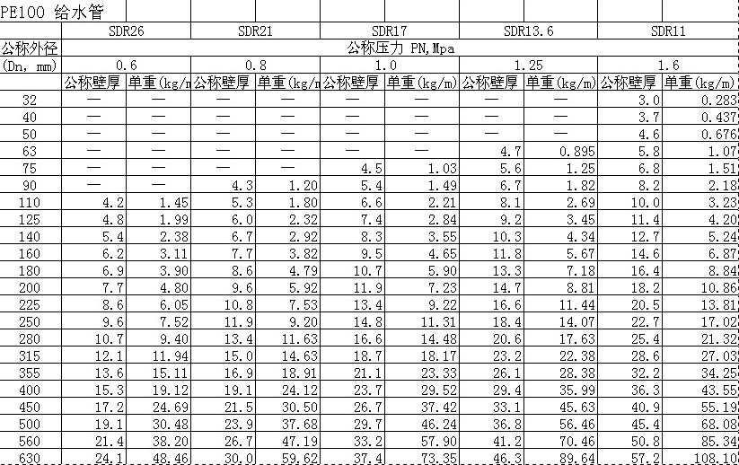 PE給水管規(guī)格米重表